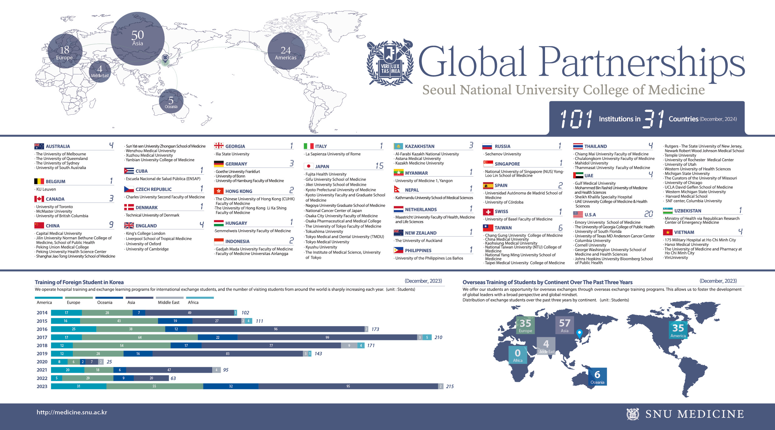 EUROPE 18. ASIA 50. MIDDLE EAST 4. 서울대학교 의과대학. OCEANIA 5.